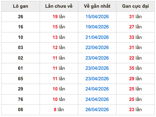 Thống kê lô gan soi cầu mb 5-5-2026