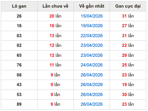 Thống kê lô gan soi cầu mb 6-5-2026
