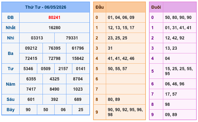 Soi Cầu MB 7-5-2026
