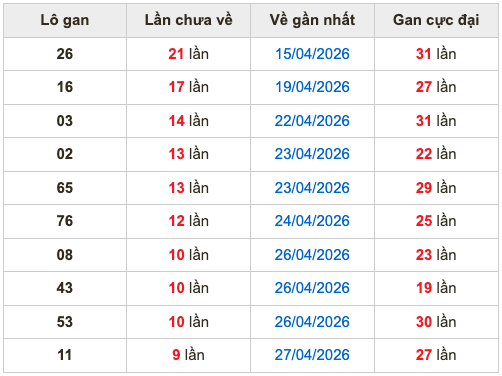Thống kê lô gan soi cầu mb 7-5-2026