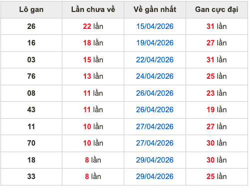 Thống kê lô gan soi cầu mb 8-5-2026