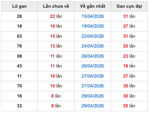 Thống kê lô gan soi cầu mb 9-5-2026