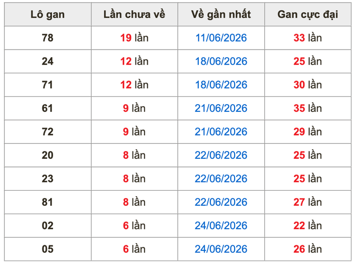 Thống kê lô gan soi cầu mb 1-7-2026