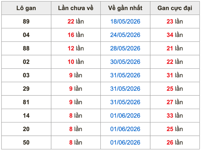 Thống kê lô gan soi cầu mb 10-6-2026