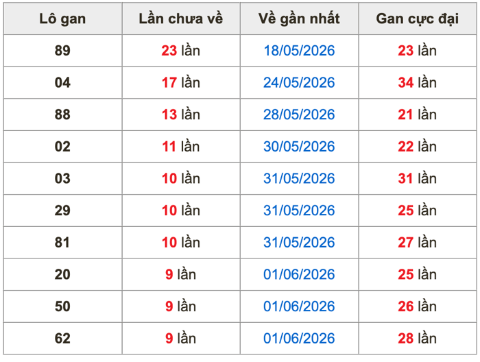 Thống kê lô gan soi cầu mb 11-6-2026