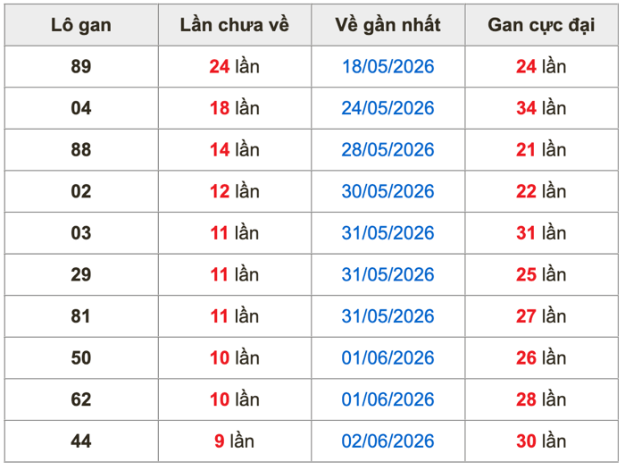 Thống kê lô gan soi cầu mb 12-6-2026
