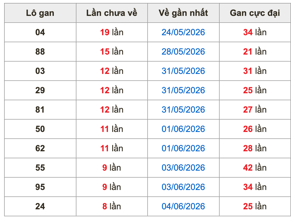 Thống kê lô gan soi cầu mb 13-6-2026