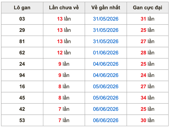 Thống kê lô gan soi cầu mb 14-6-2026
