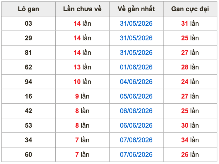 Thống kê lô gan soi cầu mb 15-6-2026