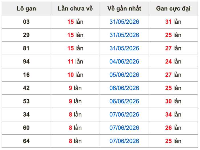 Thống kê lô gan soi cầu mb 16-6-2026