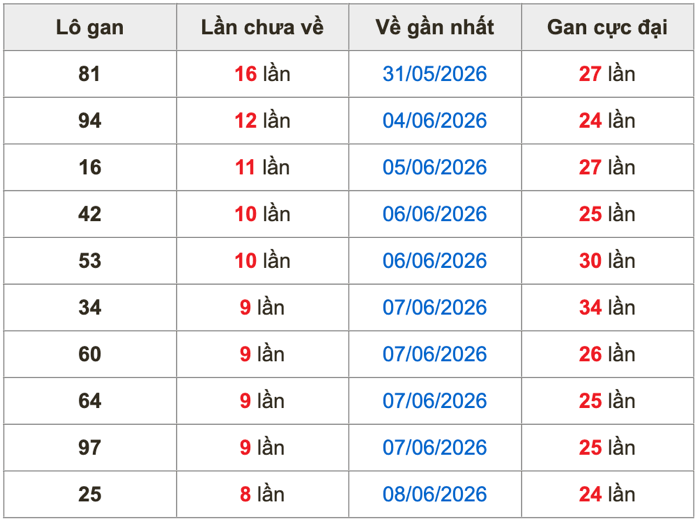 Thống kê lô gan soi cầu mb 17-6-2026