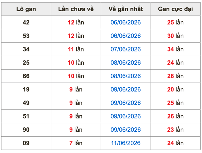 Thống kê lô gan soi cầu mb 19-6-2026