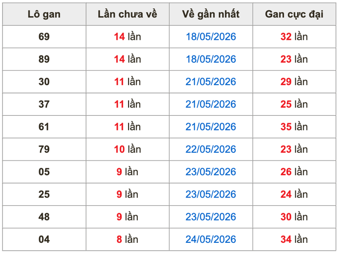Thống kê lô gan soi cầu mb 2-6-2026