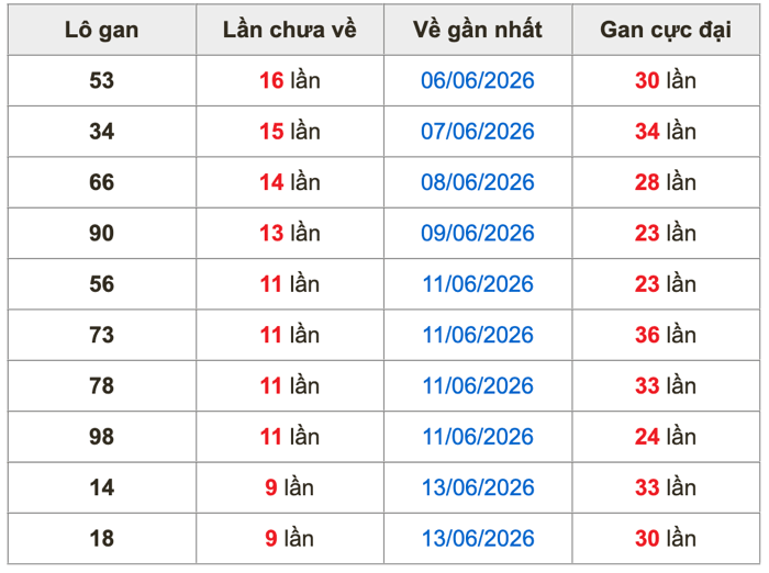 Thống kê lô gan soi cầu mb 23-6-2026