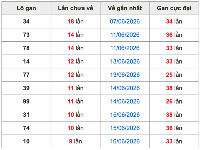 Thống kê lô gan soi cầu mb 26-6-2026