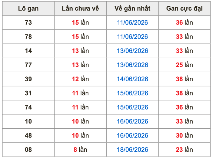 Thống kê lô gan soi cầu mb 27-6-2026