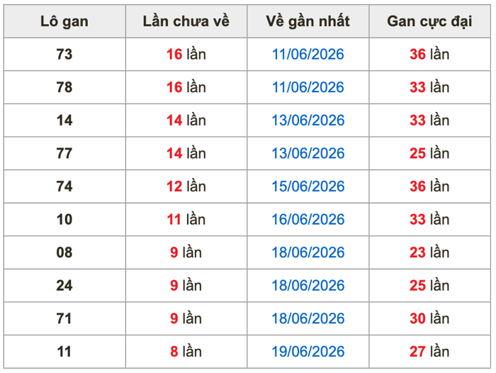 Thống kê lô gan soi cầu mb 28-6-2026