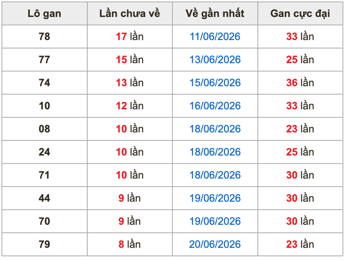 Thống kê lô gan soi cầu mb 29-6-2026