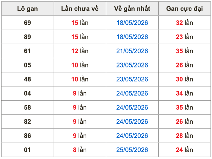 Thống kê lô gan soi cầu mb 3-6-2026