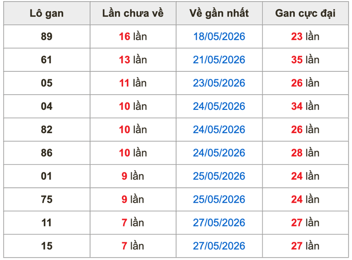 Thống kê lô gan soi cầu mb 4-6-2026