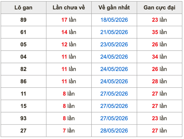 Thống kê lô gan soi cầu mb 5-6-2026