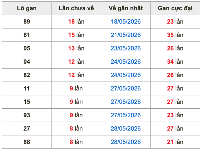 Thống kê lô gan soi cầu mb 6-6-2026