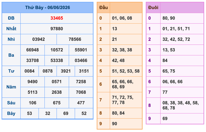 Soi Cầu MB 7-6-2026