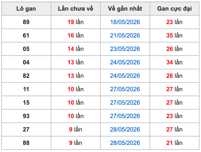 Thống kê lô gan soi cầu mb 7-6-2026