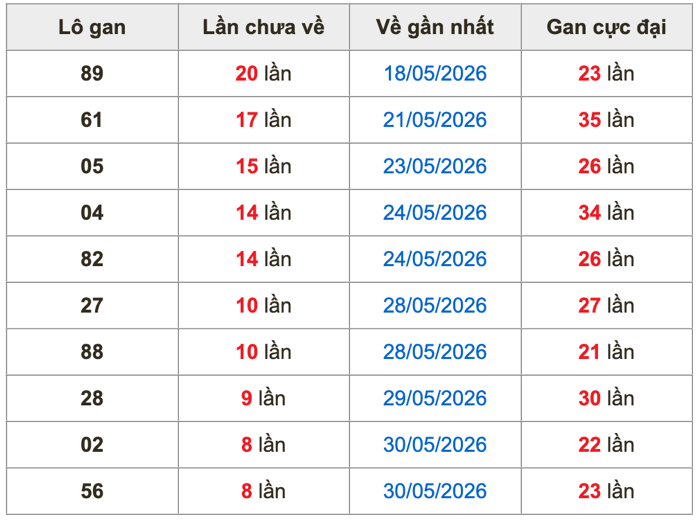 Thống kê lô gan soi cầu mb 8-6-2026