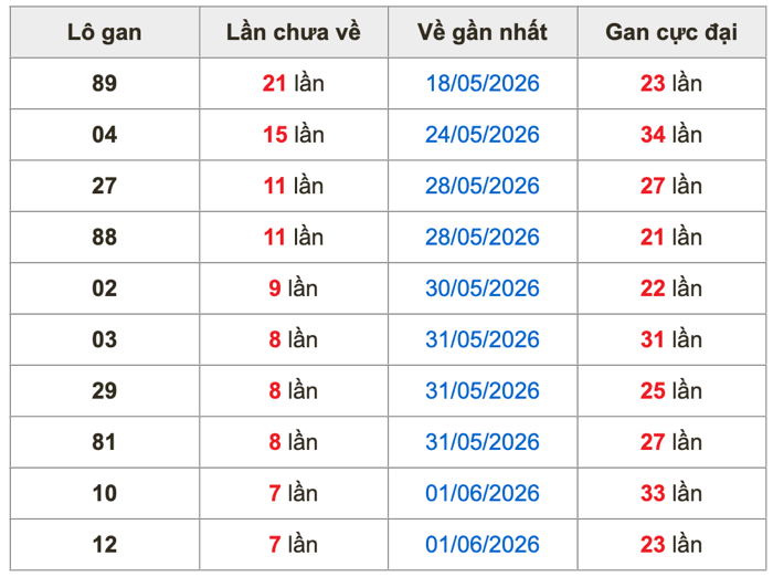 Thống kê lô gan soi cầu mb 9-6-2026