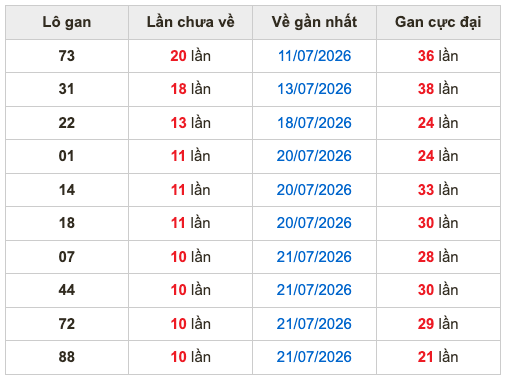 Thống kê lô gan soi cầu mb 1-8-2026