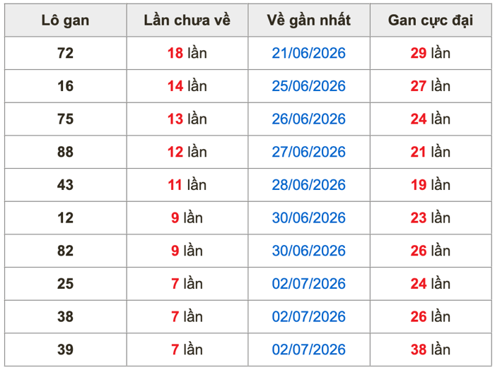 Thống kê lô gan soi cầu mb 11-7-2026