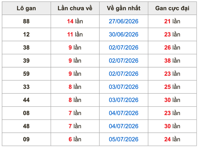 Thống kê lô gan soi cầu mb 12-7-2026