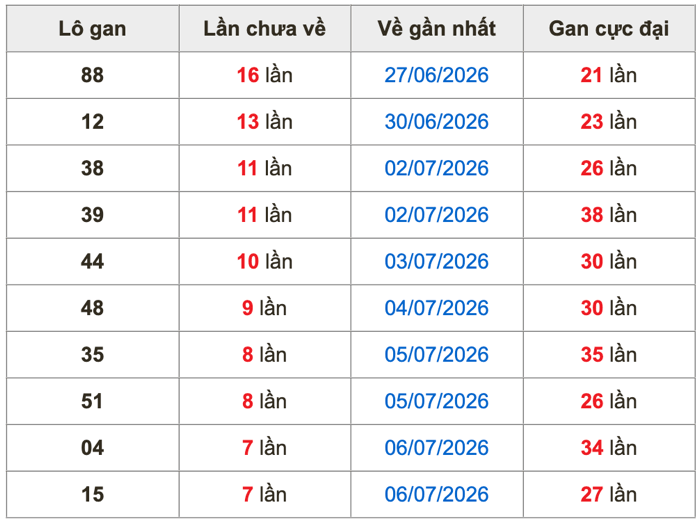 Thống kê lô gan soi cầu mb 14-7-2026