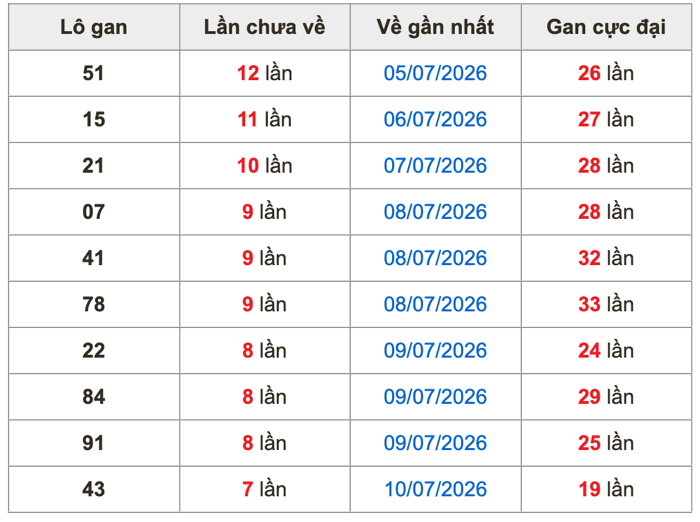 Thống kê lô gan soi cầu mb 18-7-2026