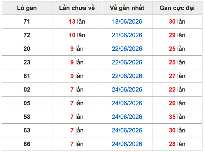 Thống kê lô gan soi cầu mb 2-7-2026