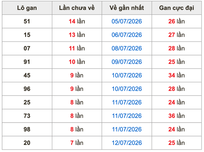 Thống kê lô gan soi cầu mb 20-7-2026