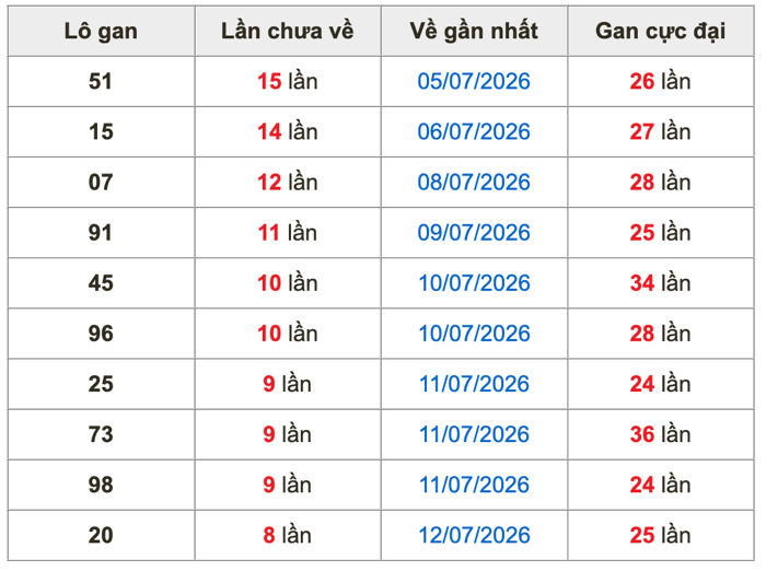 Thống kê lô gan soi cầu mb 21-7-2026
