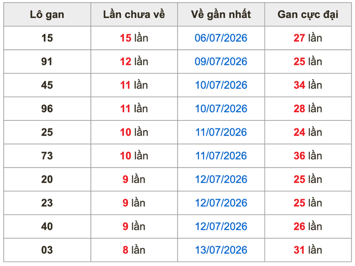 Thống kê lô gan soi cầu mb 22-7-2026