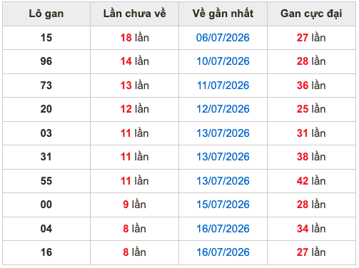 Thống kê lô gan soi cầu mb 25-7-2026