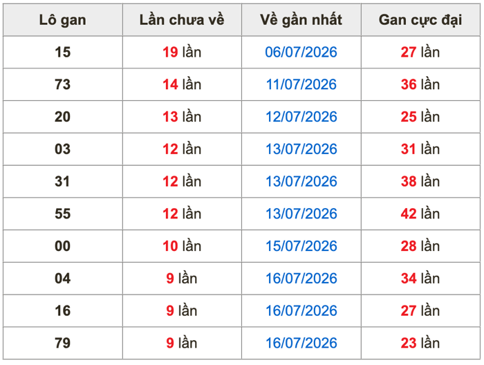 Thống kê lô gan soi cầu mb 26-7-2026