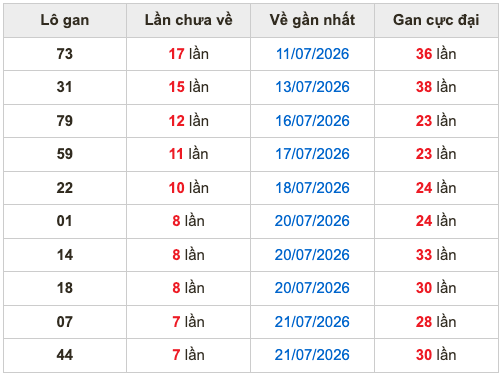 Thống kê lô gan soi cầu mb 29-7-2026