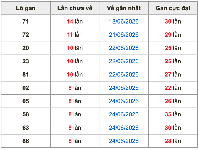 Thống kê lô gan soi cầu mb 3-7-2026