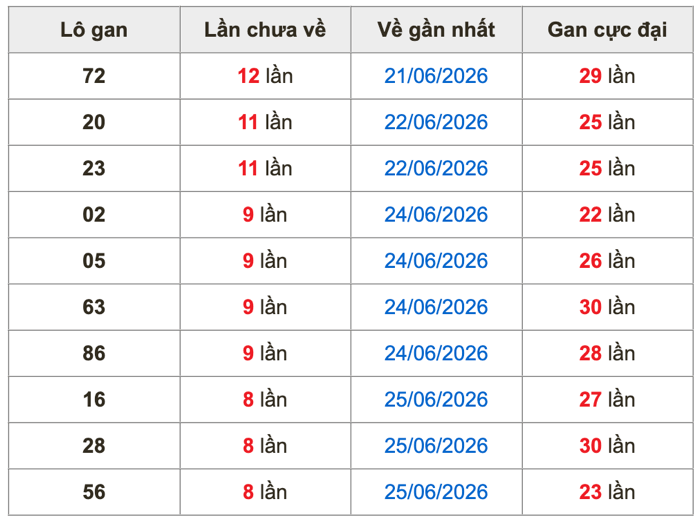 Thống kê lô gan soi cầu mb 4-7-2026