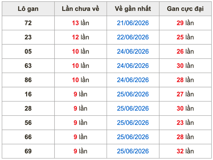 Thống kê lô gan soi cầu mb 5-7-2026