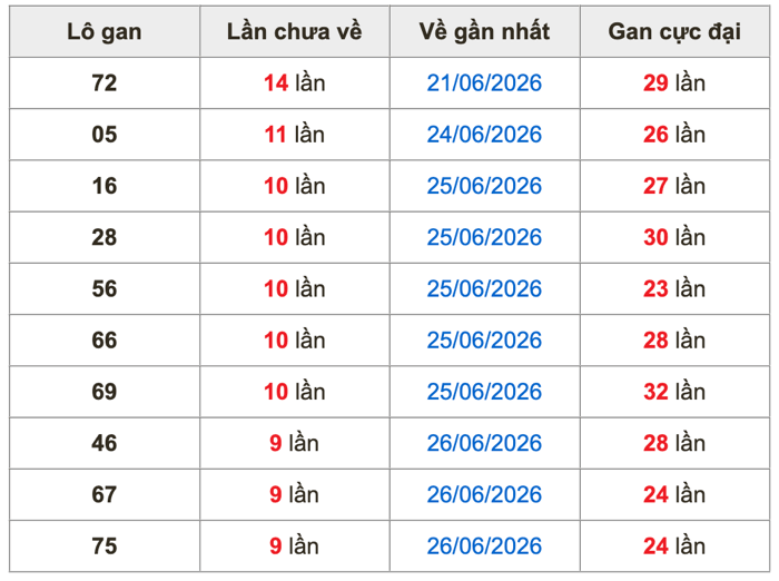 Thống kê lô gan soi cầu mb 6-7-2026