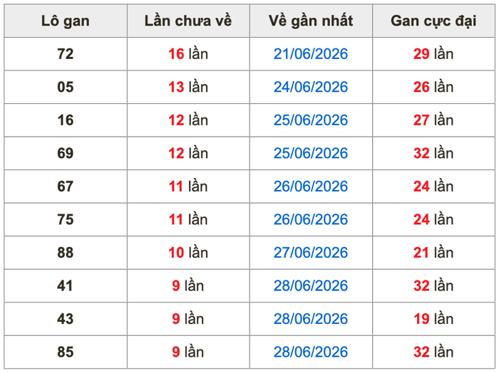 Thống kê lô gan soi cầu mb 8-7-2026