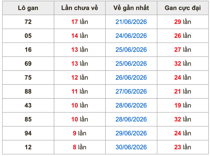 Thống kê lô gan soi cầu mb 9-7-2026