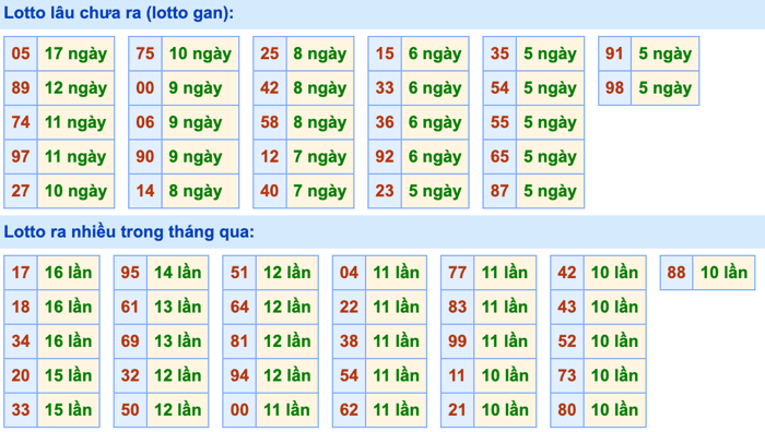 Thống kê lô gan soi cầu mb 1-9-2026