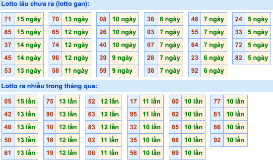 Thống kê lô gan soi cầu mb 10-8-2026